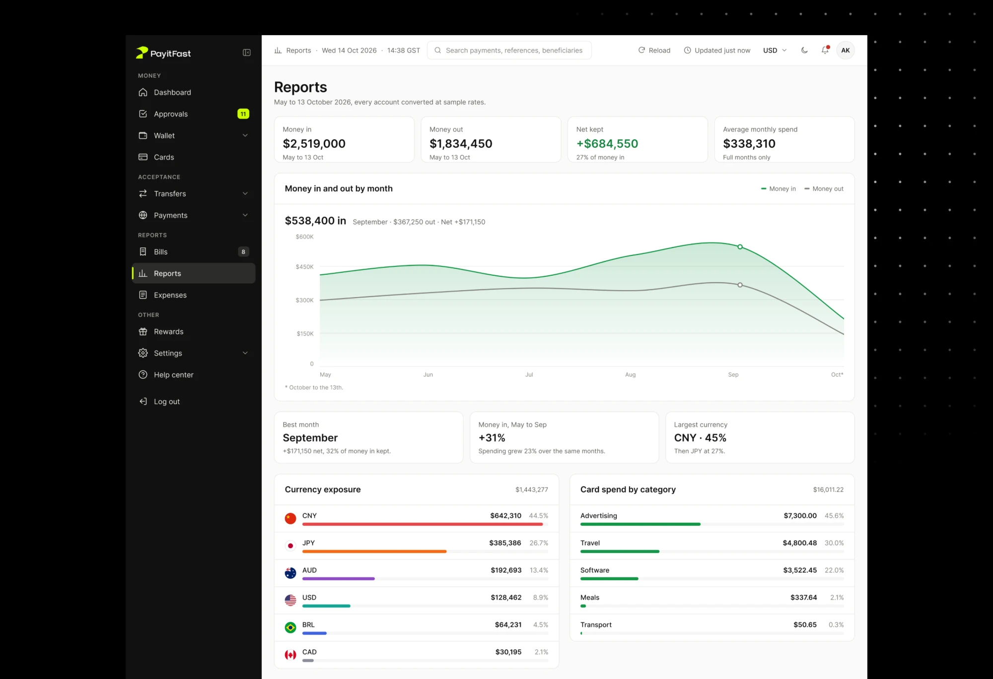 Reports with money in and out by month, currency exposure and card spend by category